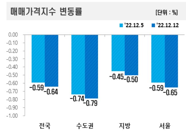 지역별 아파트 매매가격지수 변동률 그래프.ⓒ한국부동산원