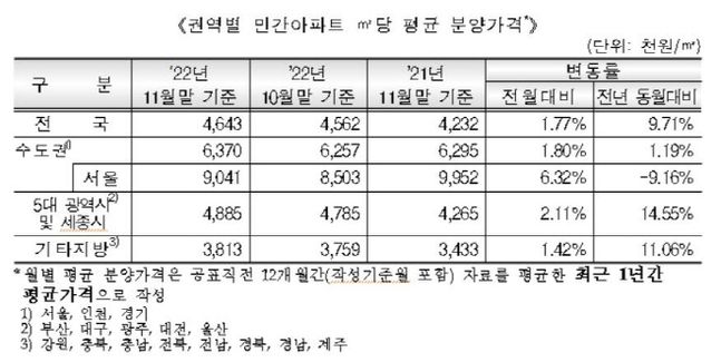 11월 권역별 민간아파트 ㎡당 평균 분양가격 표.ⓒHUG