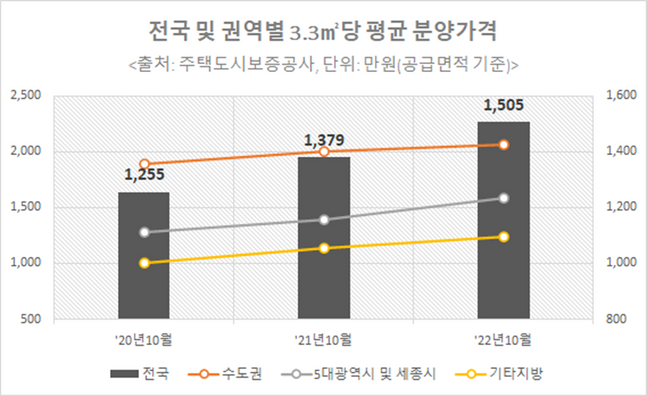 전국 및 권역별 3.3㎡ 당 평균 분양가격 그래프.ⓒ주택도시보증공사