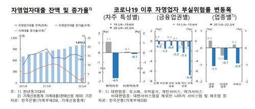 자영업자들의 대출 규모가 코로나19 이후 급격하게 증가하고 있다. ⓒ한국은행