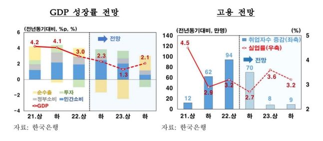 2023년 성장·고용전망ⓒ한국은행