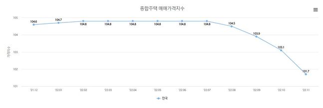 종합주택 매매가격지수ⓒ한국부동산원