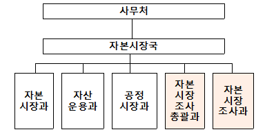 ⓒ금융위원회