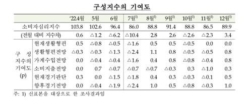 소비자심리지수ⓒ한국은행