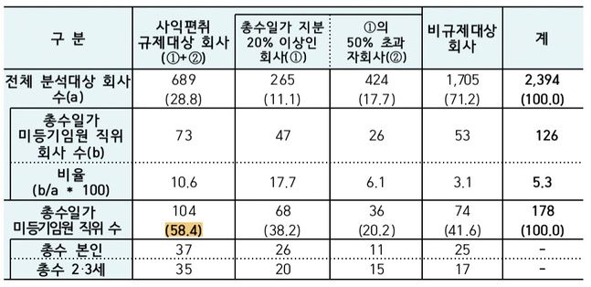 사익편취 규제대상-비규제대상 회사 총수일가 미등기임원 재직 현황. (단위: 개 사, %)ⓒ공정거래위원회