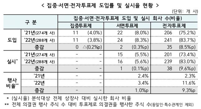 집중·서면·전자투표제 도입률 및 실시율 현황.ⓒ공정거래위원회