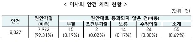 이사회 안건 처리 현황.ⓒ공정거래위원회