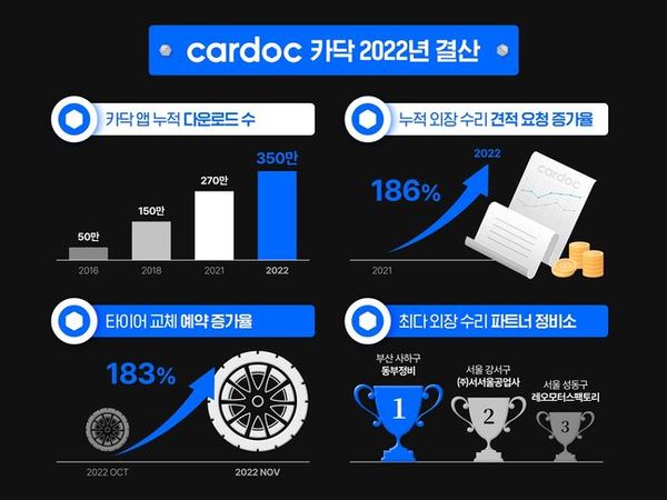 카닥 앱 다운로드 누적 350만 달성.ⓒ카닥