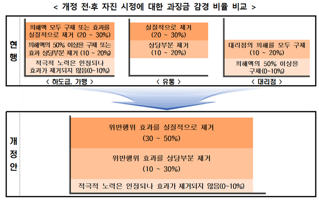 자진 시정에 대한 과징금 감경비율 비교 표.ⓒ공정위