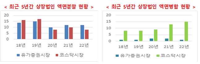 최근 5년간 상장법인 액면분할 및 액면병합 현황 그래프.ⓒ한국예탁결제원