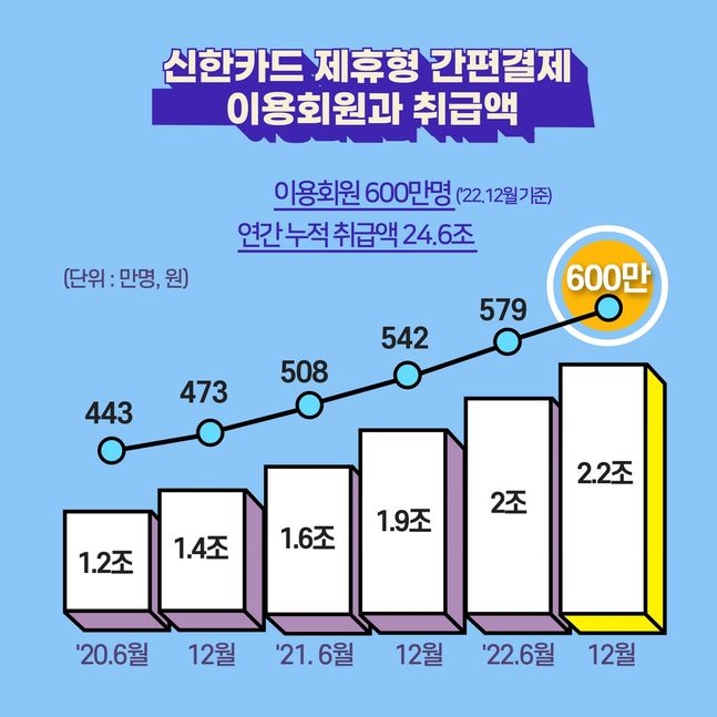 신한카드 간편결제를 이용하는 고객이 크게 늘고 있다. ⓒ신한카드