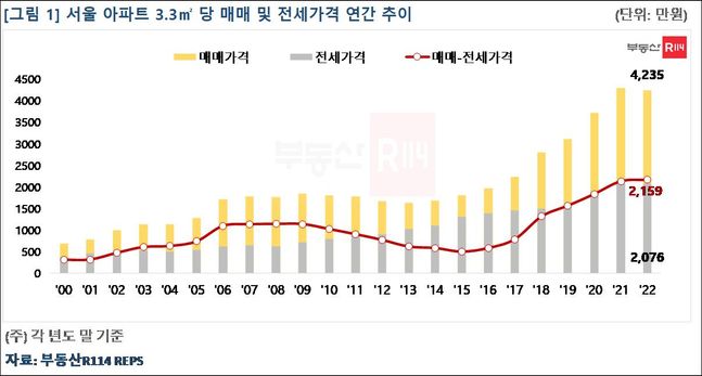 서울 아파트의 매매와 전세가격 간 격차ⓒ부동산114