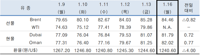 ⓒ한국석유공사