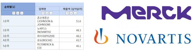 머크와 노바티스는 글로벌 상위권 제약바이오그룹이다. 스위스계인 노바티스는 2위권에 랭크돼 있고 머크는 5위권에 랭크돼 있다. ⓒ통계청, 각 사