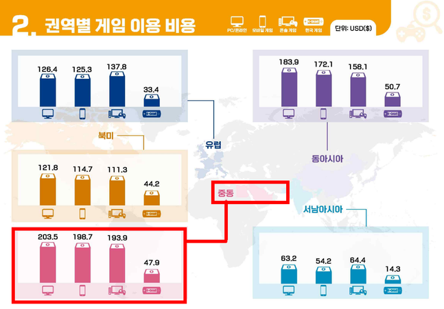 한국콘텐츠진흥원이 조사한 권역별 게임 이용비용.ⓒ한국콘텐츠진흥원