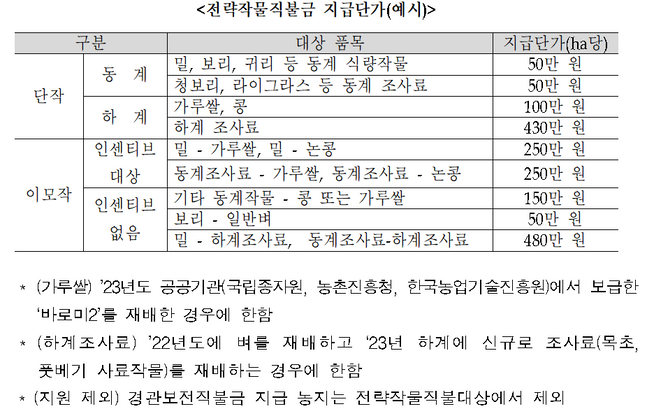 전략작물직불금 지급단가 예시 표.ⓒ농림축산식품부