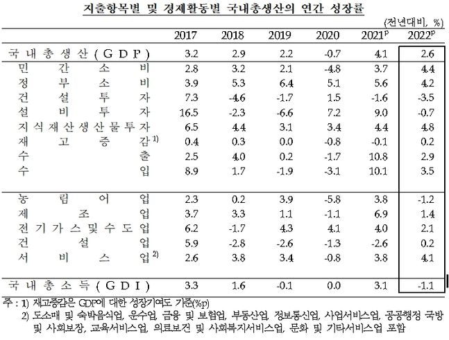 지난해 GDP상승률은 한은 기존 전망치인 2.6%와 같은 수준을 기록했다.ⓒ한국은행