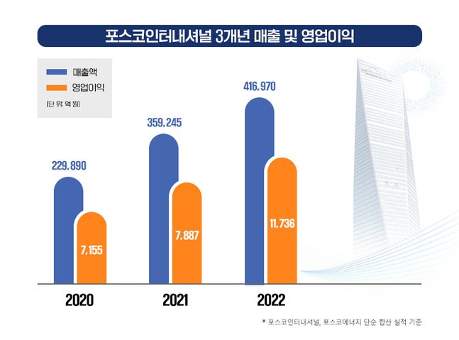 ⓒ포스코인터내셔널