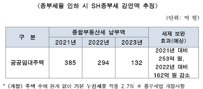 ⓒSH공사