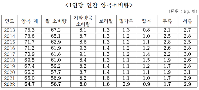 1인당 연간 양곡소비량 표.ⓒ농식품부