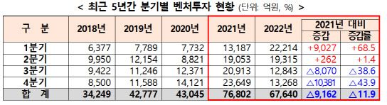 최근 5년간 분기별 벤처투자 현황 표.ⓒ중소기업벤처부