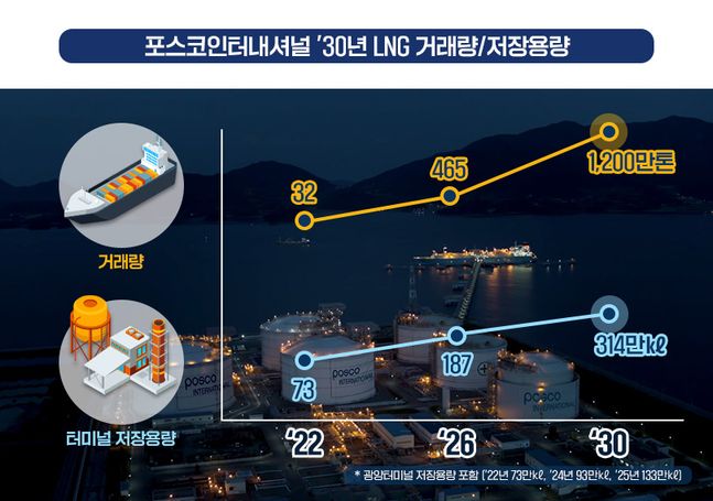 ⓒ포스코인터내셔널