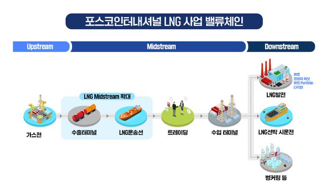 ⓒ포스코인터내셔널