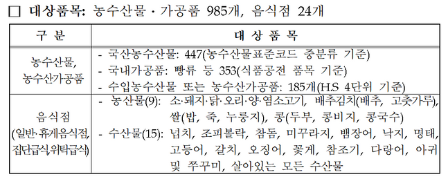 농산물 원산지 표시 제도 관리 현황 표.ⓒ농식품부