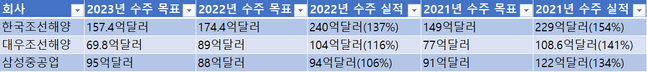 2021~2023년 대형 조선 3사 수주 현황(괄호 안은 달성률)ⓒ각 사