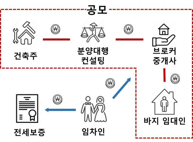 전세사기 유형ⓒ