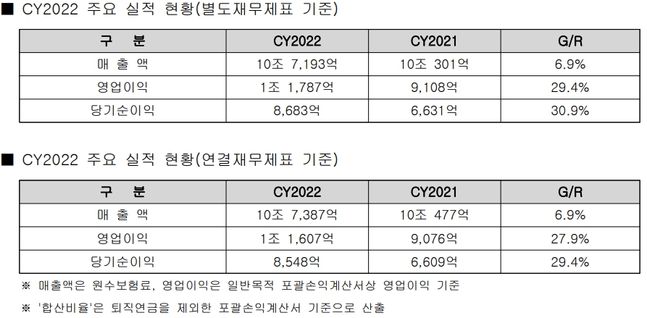 ⓒ메리츠화재