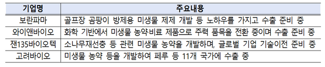 그린바이오 기업 수출 계획 내용 표.ⓒ농림축산식품부