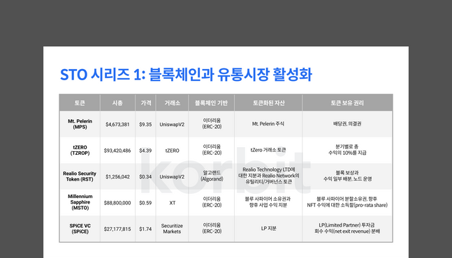 코빗 리서치센터가 STO(토큰증권 발행) 관련 시리즈 첫 번째 리포트로 '블록체인과 유통시장 활성화'라는 주제의 보고서를 발간했다.ⓒ코빗