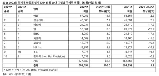 ⓒ가트너