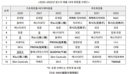 2020~2022년 중국 광군제 매출 10대 화장품 브랜드. ⓒ코트라