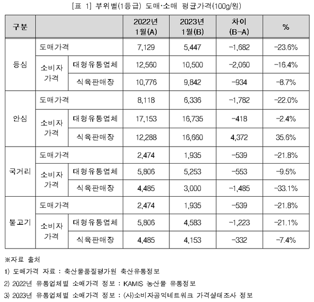 한우 부위별 도매·소매 평균가격 비교 표.ⓒ축산물품질평가원