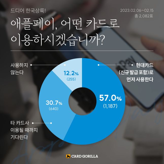 '애플페이, 어떤 카드로 이용 예정?' 설문조사 결과 과반 이상이 '현대카드' 사용이라고 밝혔다. 타 카드를 이용하겠다는 응답은 30.7%였다.ⓒ카드고릴라