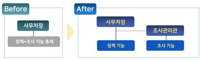 공정거래위원회가 33년 만에 대대적인 조직 개편에 착수했다. 조사 전담 부서와 1급 조사관리관(가칭) 신설을 골자로 하는 이번 개편으로 공정거래 법규 위반 사건 처리 속도가 높아질 전망이다. ⓒ공정거래위원회