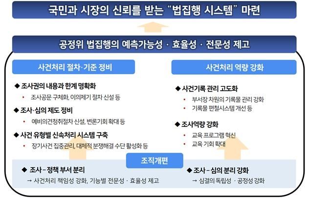 공정거래위원회가 33년 만에 대대적인 조직 개편에 착수했다. 조사 전담 부서와 1급 조사관리관(가칭) 신설을 골자로 하는 이번 개편으로 공정거래 법규 위반 사건 처리 속도가 높아질 전망이다. ⓒ공정위