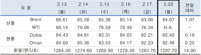 ⓒ한국석유공사