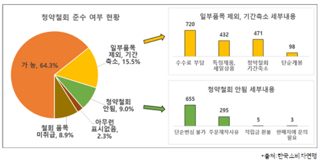 청약철회 주수 여부 현황 그래프.ⓒ한국소비자연맹