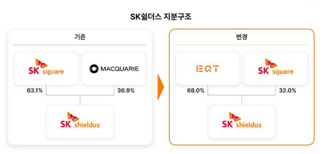 스웨덴 발렌베리 그룹 계열의 EQT와 SK스퀘어가 공동으로 SK쉴더스를 공동경영 한다.ⓒSK쉴더스