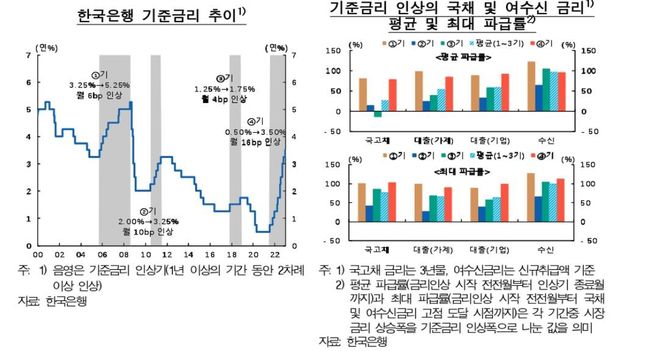 ⓒ한국은행