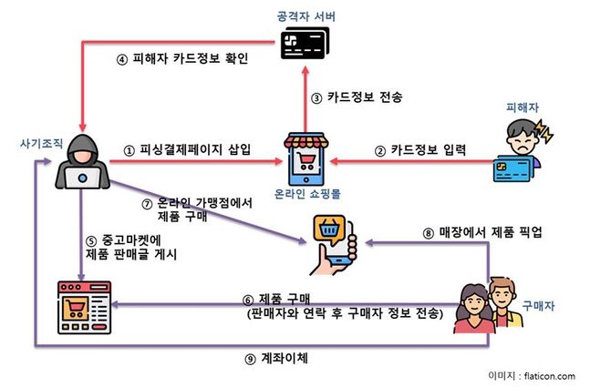 일부 온라인 사이트에서 추가 인증절차 없이 카드번호·비밀번호 등 입력만으로 결제가 가능(일반결제)한 점을 악용해 탈취한 카드정보로 물품 구매(부정사용)후 판매되는 부정사용 사례.ⓒ금융감독원