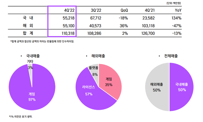 위메이드 2022년도 4분기 매출 비중.ⓒ위메이드