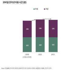 "코로나 엔데믹에도 온라인 이용 시간 그대로"