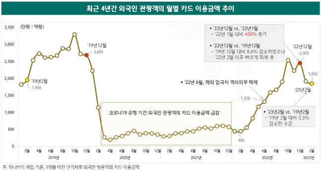 최근 4년간 외국인 관광객의 월별 카드 이용금액 추이ⓒ하나카드