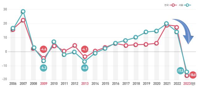 전국, 서울 공동주택 공시가격 변동률 추이ⓒ국토교통부
