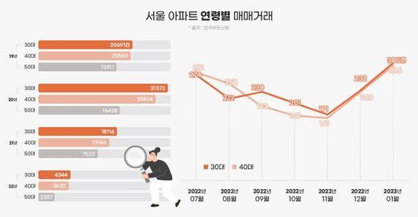 서울 아파트 연령별 매매거래 도표. ⓒ부동산인포