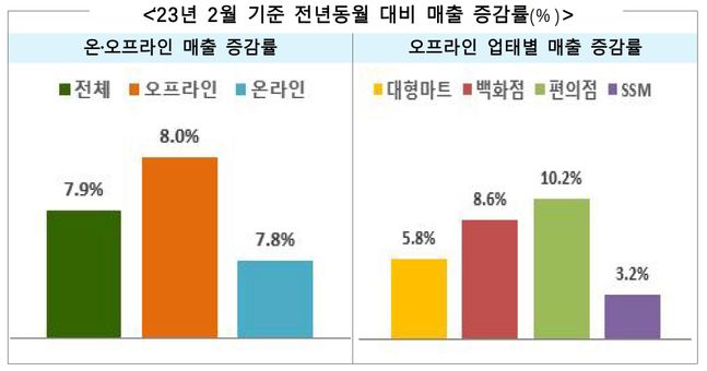 2월 기준 전년동월 대비 매출 증감률 그래프.ⓒ산업부